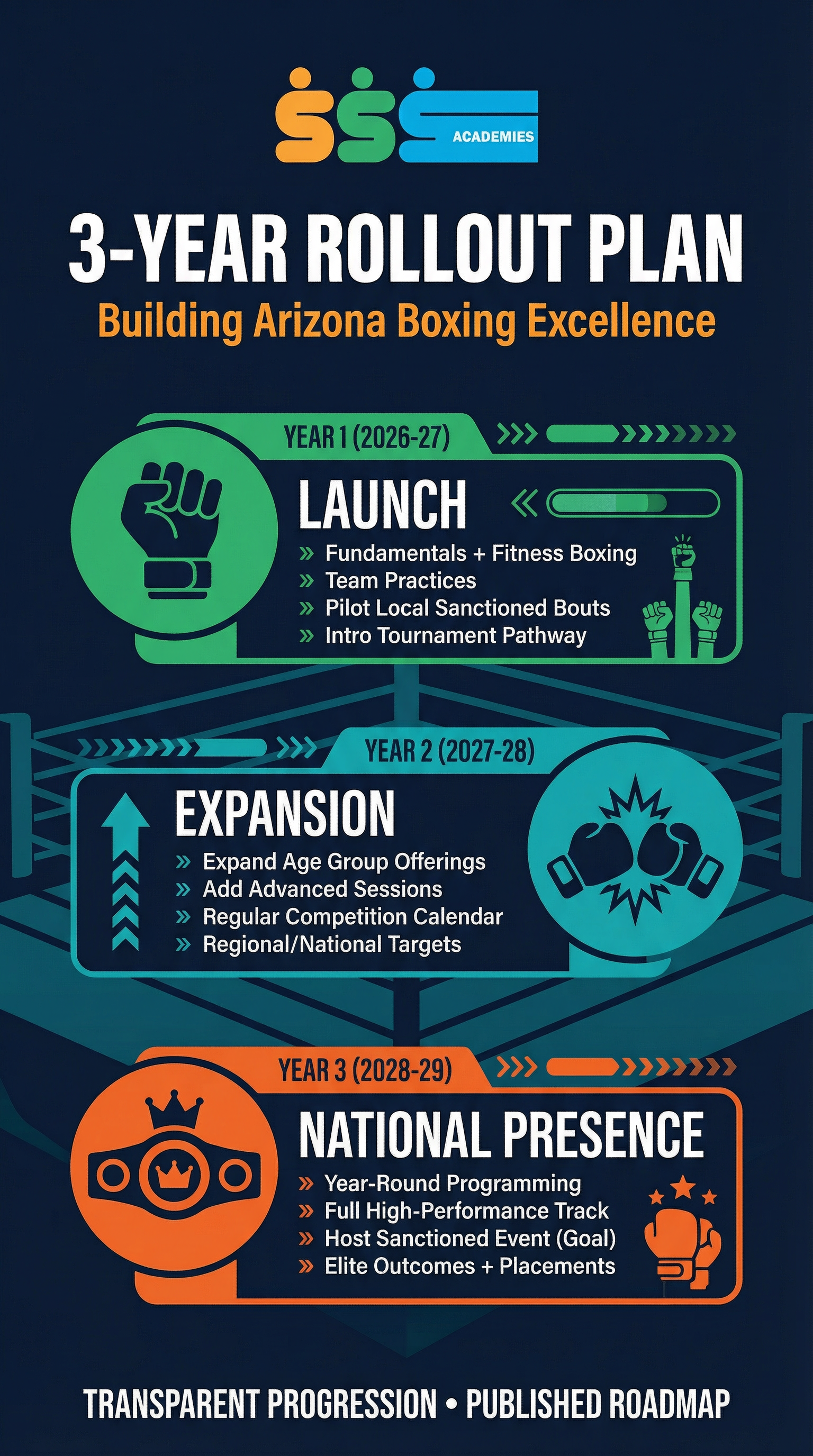 SSS Academy Boxing Year Rollout