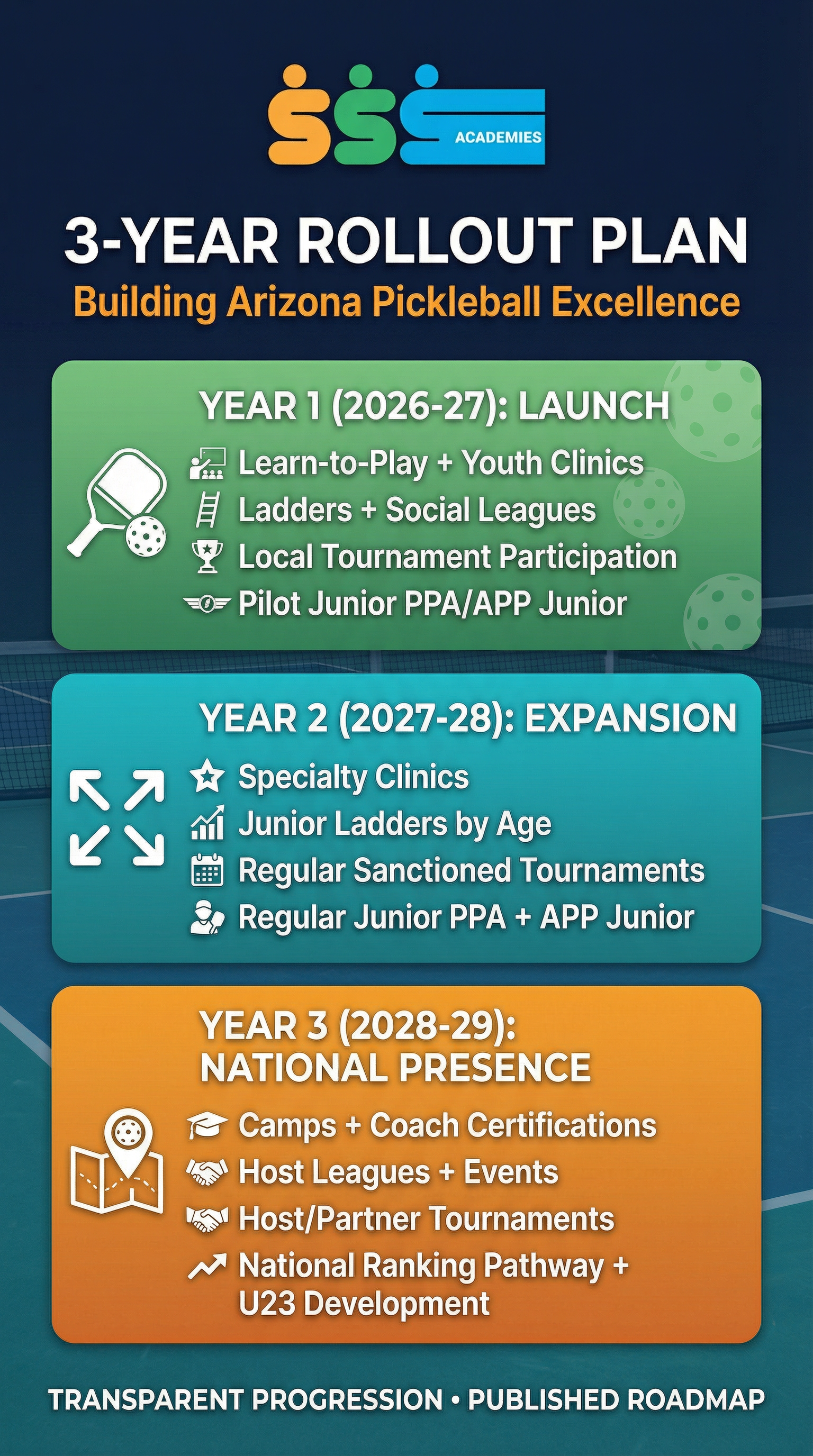 SSS Academy Pickleball Year Rollout